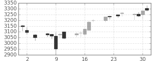 東宝の日足チャート(2016年11月)