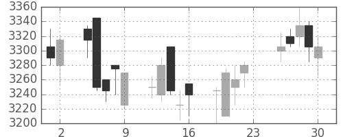 東宝の日足チャート(2016年12月)