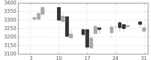 東宝の日足チャート(2017年1月)
