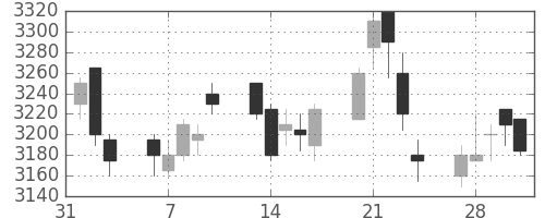 東宝の日足チャート(2017年2月)