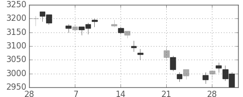 東宝の日足チャート(2017年3月)