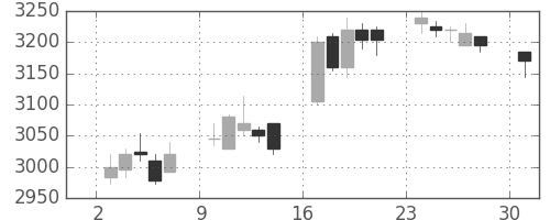 東宝の日足チャート(2017年4月)
