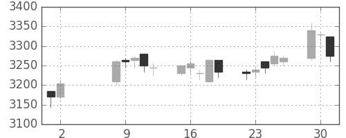 東宝の日足チャート(2017年5月)