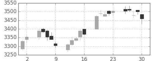 東宝の日足チャート(2017年6月)