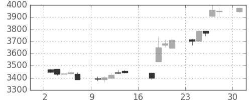 東宝の日足チャート(2017年7月)
