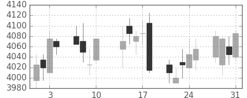 東宝の日足チャート(2017年8月)
