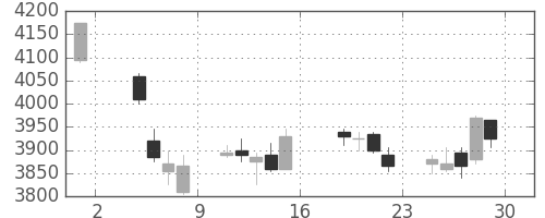 東宝の日足チャート(2017年9月)