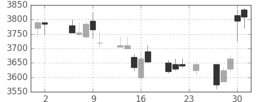 東宝の日足チャート(2017年11月)