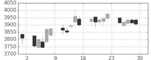 東宝の日足チャート(2017年12月)