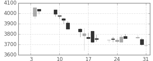 東宝の日足チャート(2018年1月)