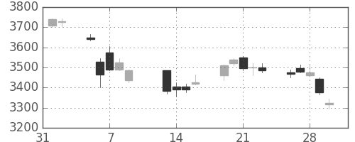 東宝の日足チャート(2018年2月)