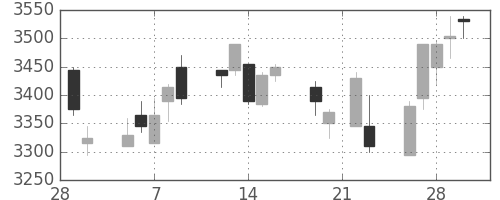 東宝の日足チャート(2018年3月)