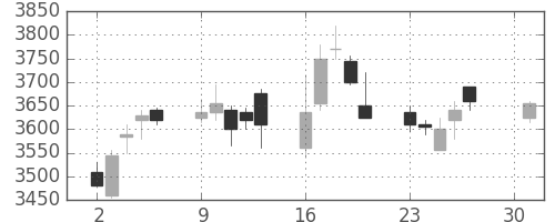 東宝の日足チャート(2018年4月)