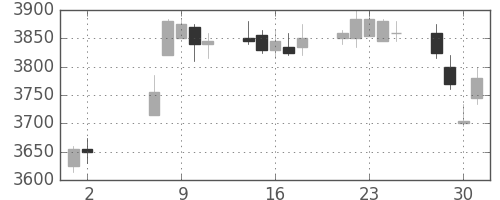 東宝の日足チャート(2018年5月)