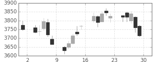 東宝の日足チャート(2018年6月)