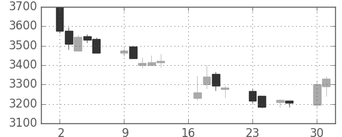 東宝の日足チャート(2018年7月)