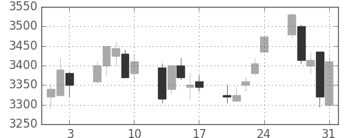 東宝の日足チャート(2018年8月)