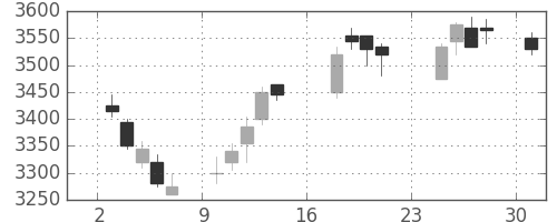 東宝の日足チャート(2018年9月)