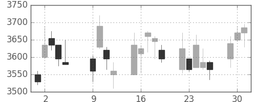東宝の日足チャート(2018年10月)