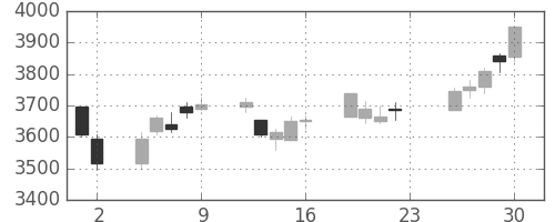 東宝の日足チャート(2018年11月)