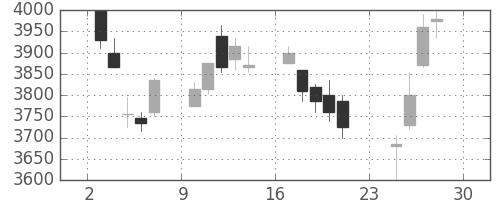 東宝の日足チャート(2018年12月)