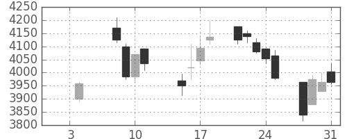 東宝の日足チャート(2019年1月)