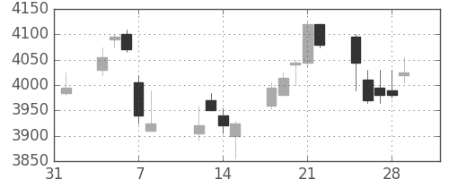 東宝の日足チャート(2019年2月)
