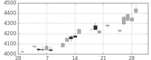東宝の日足チャート(2019年3月)