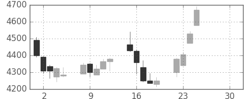 東宝の日足チャート(2019年4月)