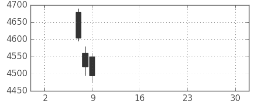 東宝の日足チャート(2019年5月)