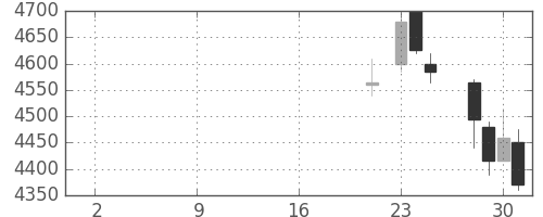 東宝の日足チャート(2019年10月)