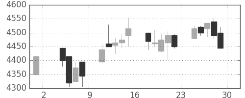 東宝の日足チャート(2019年11月)