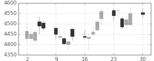 東宝の日足チャート(2019年12月)