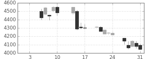 東宝の日足チャート(2020年1月)