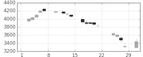 東宝の日足チャート(2020年2月)