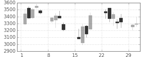 東宝の日足チャート(2020年3月)