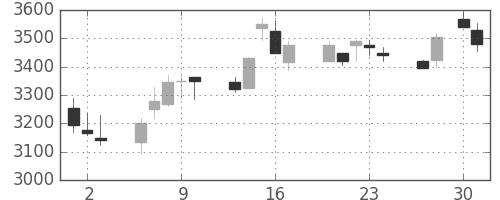 東宝の日足チャート(2020年4月)
