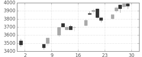 東宝の日足チャート(2020年5月)