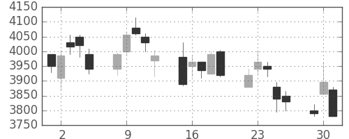 東宝の日足チャート(2020年6月)