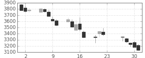 東宝の日足チャート(2020年7月)
