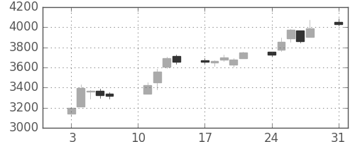 東宝の日足チャート(2020年8月)