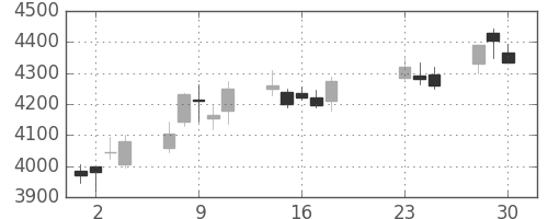 東宝の日足チャート(2020年9月)