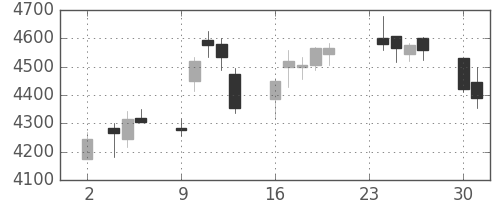 東宝の日足チャート(2020年11月)