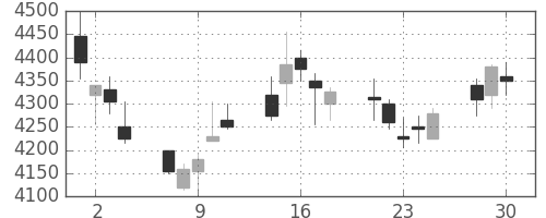 東宝の日足チャート(2020年12月)