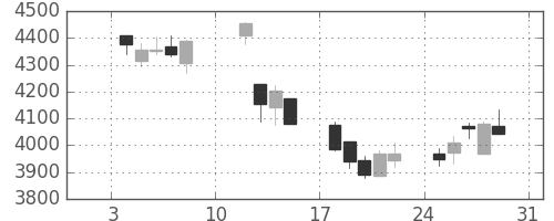 東宝の日足チャート(2021年1月)
