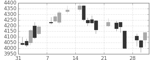 東宝の日足チャート(2021年2月)