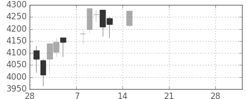 東宝の日足チャート(2021年3月)