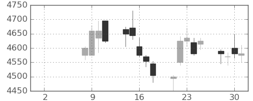 東宝の日足チャート(2021年6月)