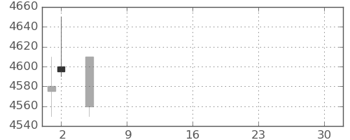 東宝の日足チャート(2021年7月)
