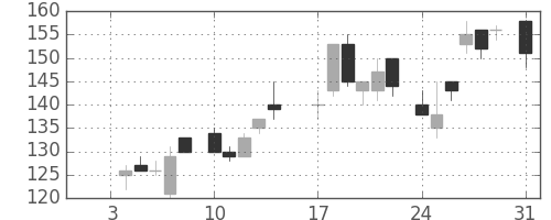 東邦鉛の日足チャート(1983年1月)